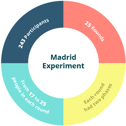 Madrid experiment