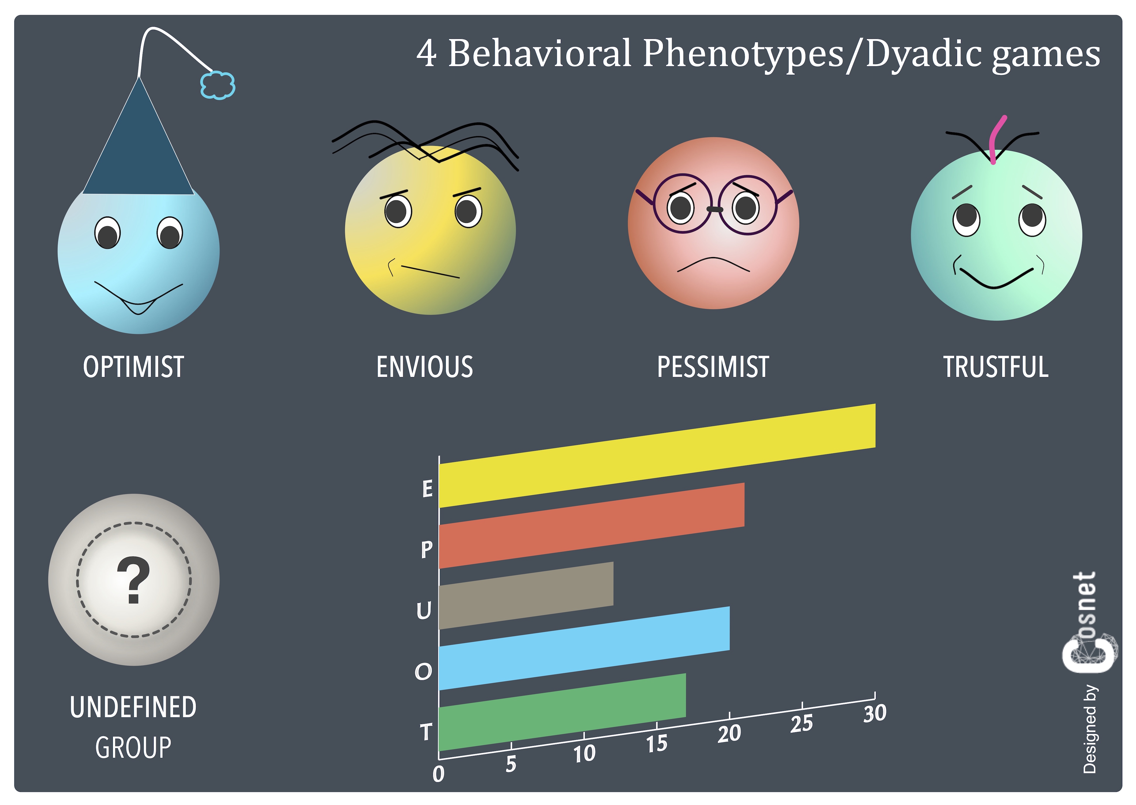 Phenotypes